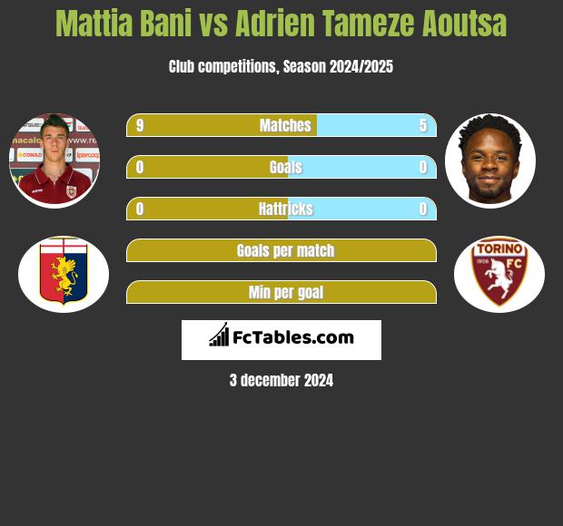 Mattia Bani vs Adrien Tameze Aoutsa h2h player stats