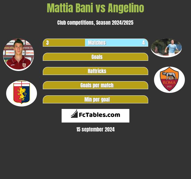 Mattia Bani vs Angelino h2h player stats