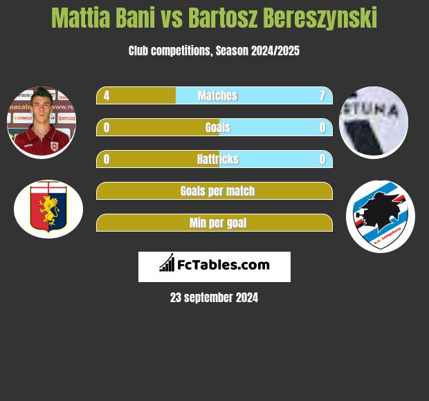 Mattia Bani vs Bartosz Bereszyński h2h player stats