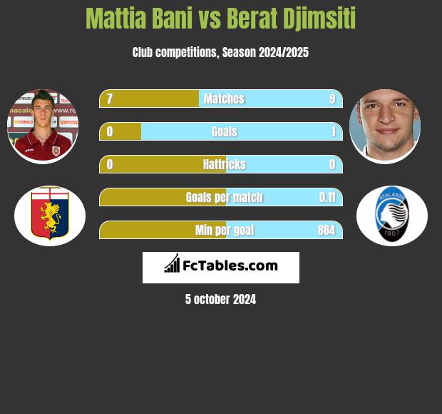 Mattia Bani vs Berat Djimsiti h2h player stats