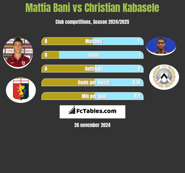 Mattia Bani vs Christian Kabasele h2h player stats