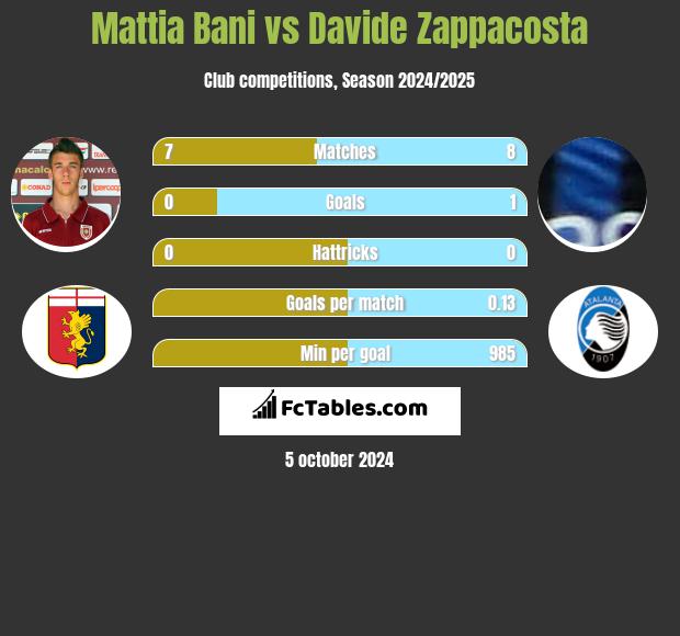 Mattia Bani vs Davide Zappacosta h2h player stats