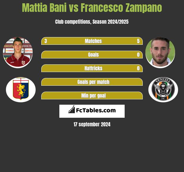 Mattia Bani vs Francesco Zampano h2h player stats