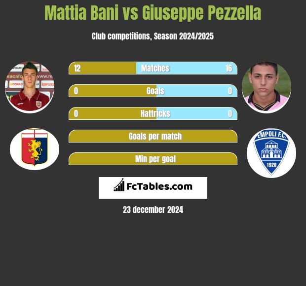 Mattia Bani vs Giuseppe Pezzella h2h player stats