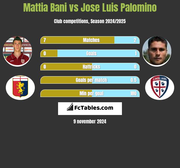 Mattia Bani vs Jose Luis Palomino h2h player stats