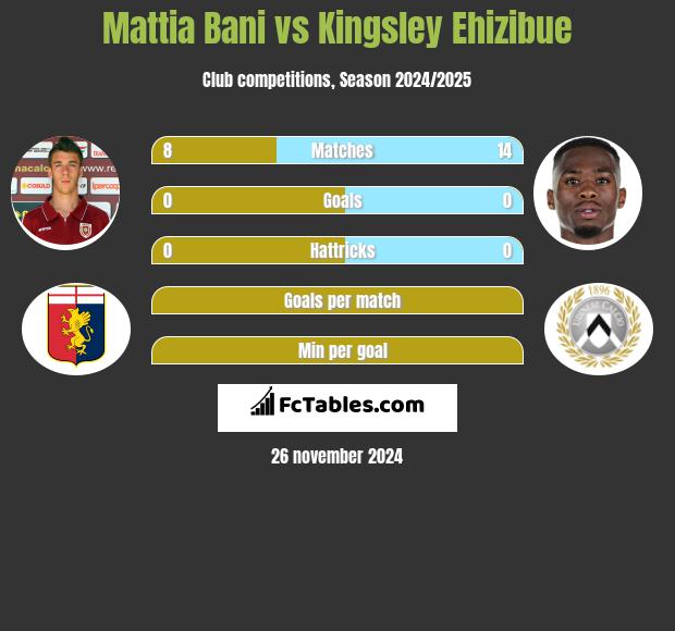 Mattia Bani vs Kingsley Ehizibue h2h player stats