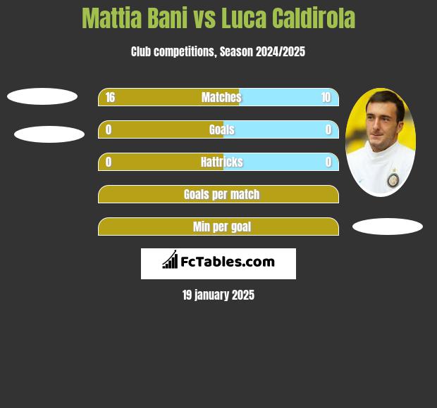 Mattia Bani vs Luca Caldirola h2h player stats