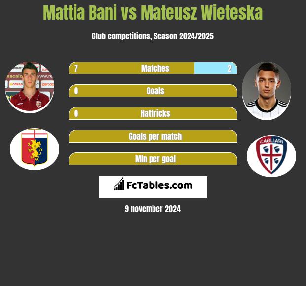 Mattia Bani vs Mateusz Wieteska h2h player stats