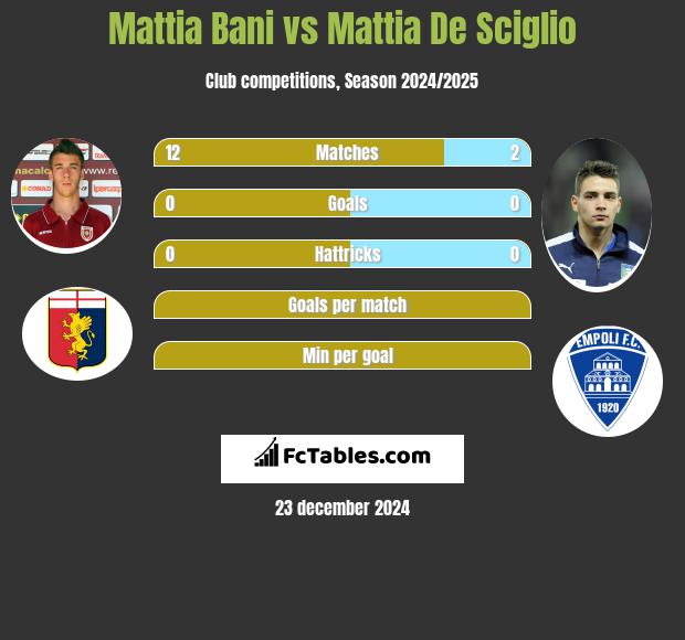 Mattia Bani vs Mattia De Sciglio h2h player stats