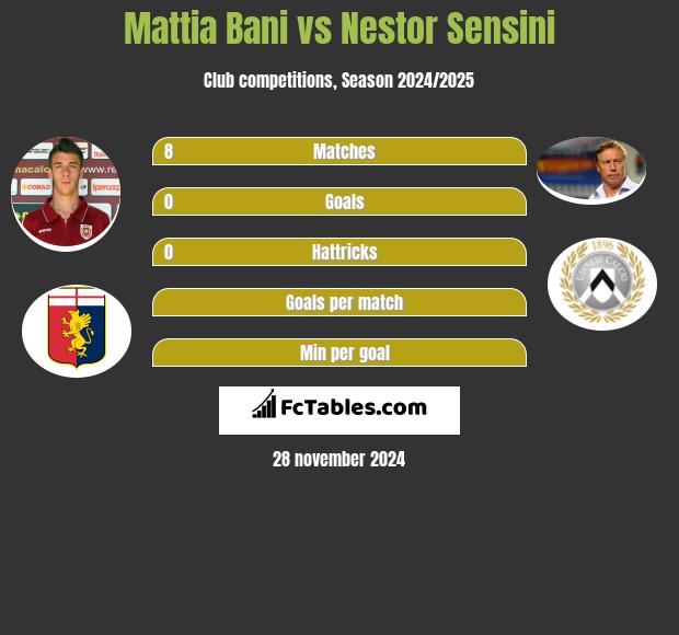 Mattia Bani vs Nestor Sensini h2h player stats