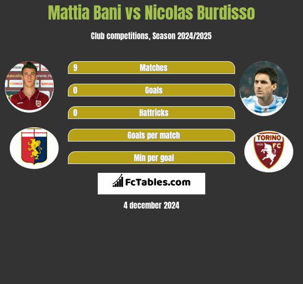 Mattia Bani vs Nicolas Burdisso h2h player stats