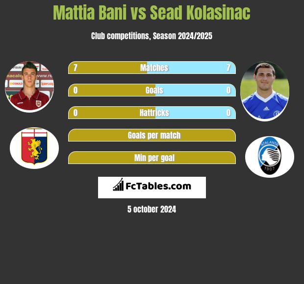 Mattia Bani vs Sead Kolasinac h2h player stats