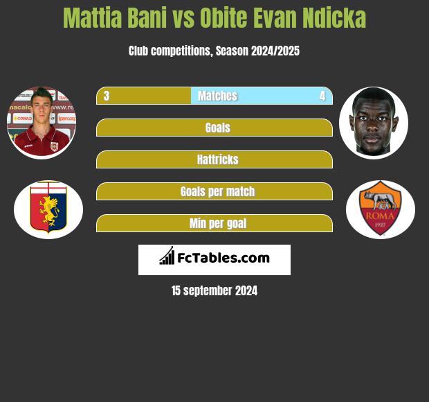 Mattia Bani vs Obite Evan Ndicka h2h player stats