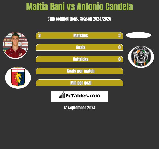 Mattia Bani vs Antonio Candela h2h player stats