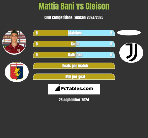 Mattia Bani vs Gleison h2h player stats