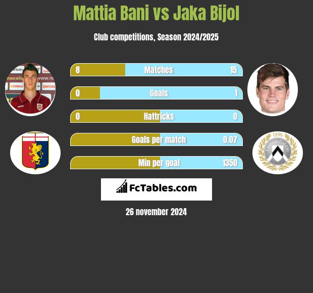 Mattia Bani vs Jaka Bijol h2h player stats