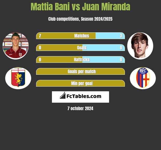 Mattia Bani vs Juan Miranda h2h player stats