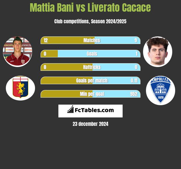 Mattia Bani vs Liverato Cacace h2h player stats