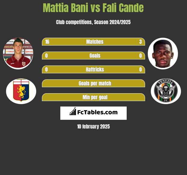 Mattia Bani vs Fali Cande h2h player stats