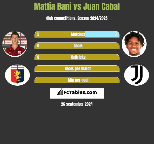 Mattia Bani vs Juan Cabal h2h player stats