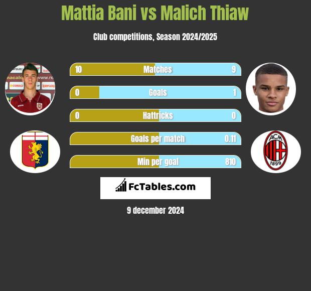 Mattia Bani vs Malich Thiaw h2h player stats