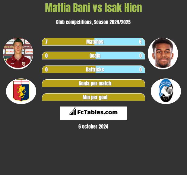 Mattia Bani vs Isak Hien h2h player stats