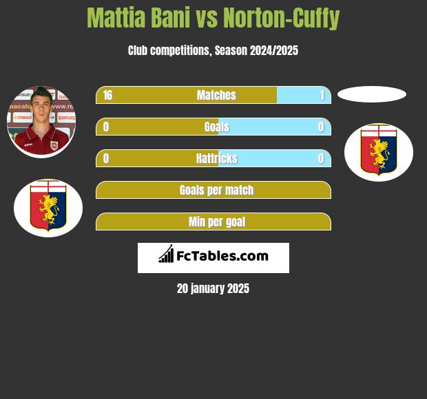 Mattia Bani vs Norton-Cuffy h2h player stats