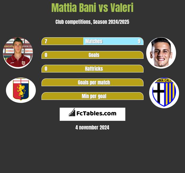 Mattia Bani vs Valeri h2h player stats