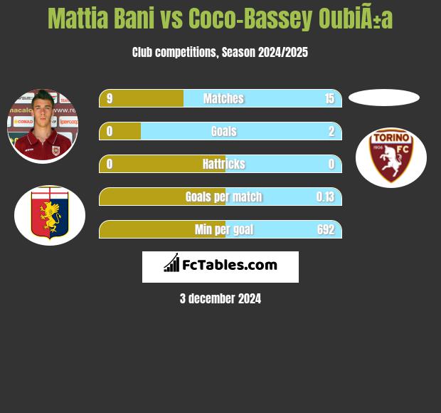 Mattia Bani vs Coco-Bassey OubiÃ±a h2h player stats