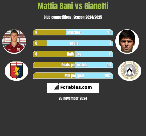 Mattia Bani vs Gianetti h2h player stats