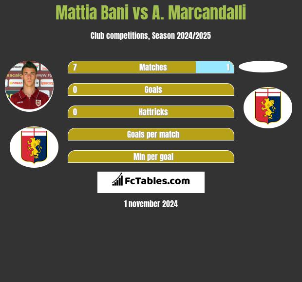 Mattia Bani vs A. Marcandalli h2h player stats