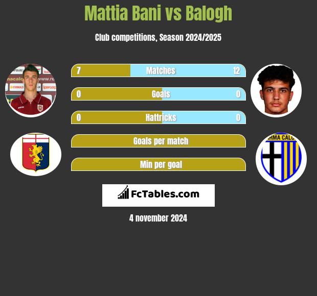 Mattia Bani vs Balogh h2h player stats