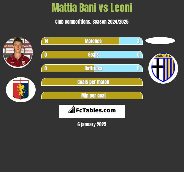 Mattia Bani vs Leoni h2h player stats