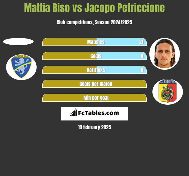 Mattia Biso vs Jacopo Petriccione h2h player stats