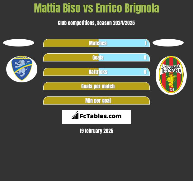 Mattia Biso vs Enrico Brignola h2h player stats