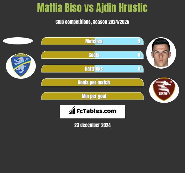 Mattia Biso vs Ajdin Hrustic h2h player stats