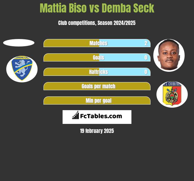 Mattia Biso vs Demba Seck h2h player stats