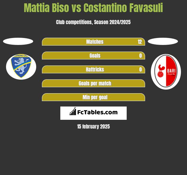 Mattia Biso vs Costantino Favasuli h2h player stats