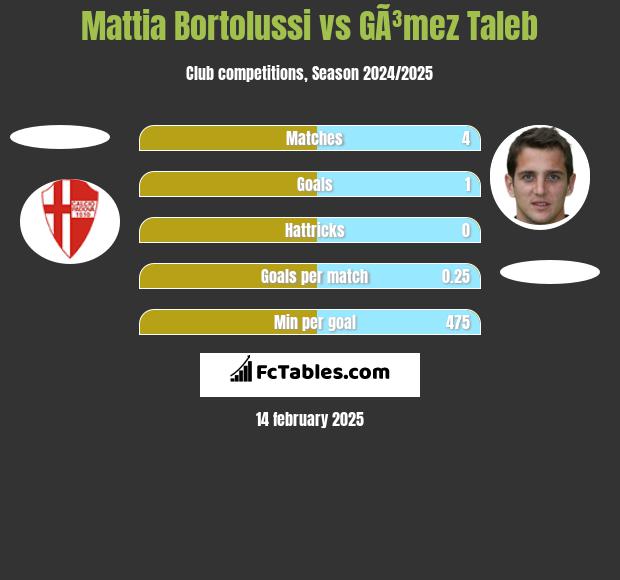 Mattia Bortolussi vs GÃ³mez Taleb h2h player stats