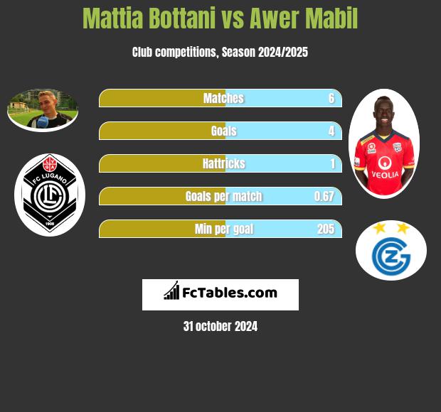 Mattia Bottani vs Awer Mabil h2h player stats