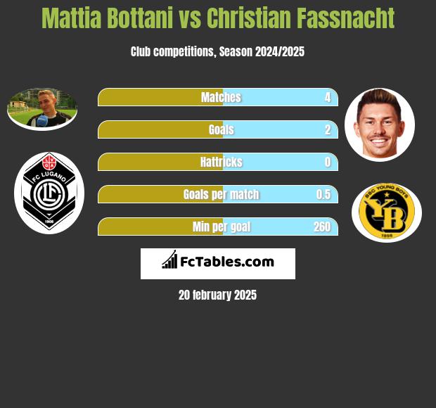 Mattia Bottani vs Christian Fassnacht h2h player stats