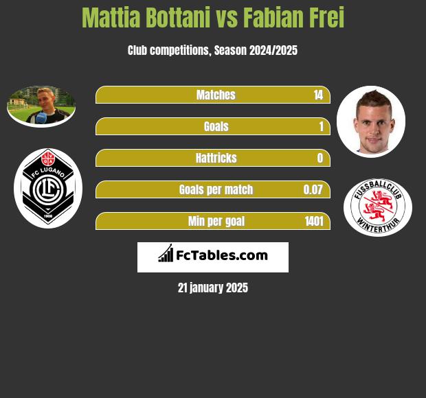 Mattia Bottani vs Fabian Frei h2h player stats