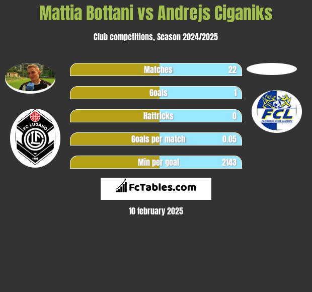 Mattia Bottani vs Andrejs Ciganiks h2h player stats