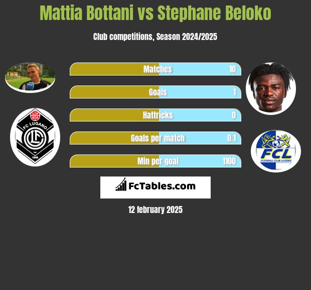 Mattia Bottani vs Stephane Beloko h2h player stats