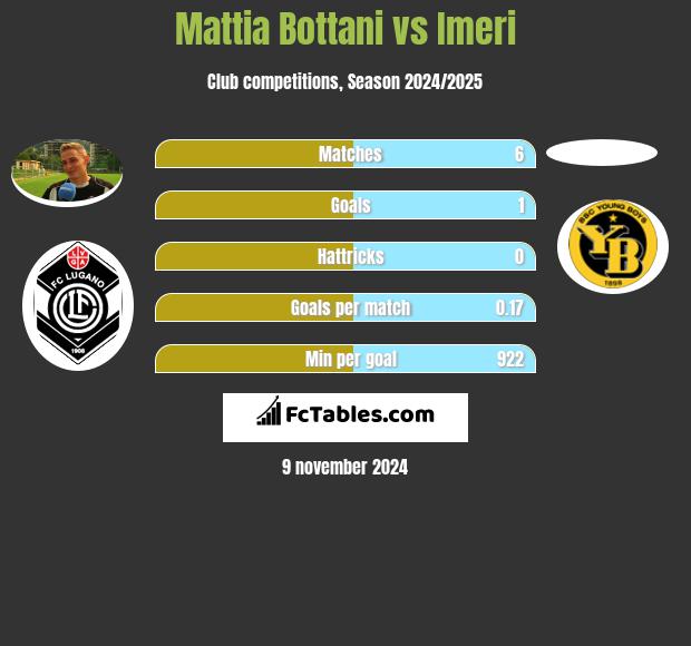 Mattia Bottani vs Imeri h2h player stats