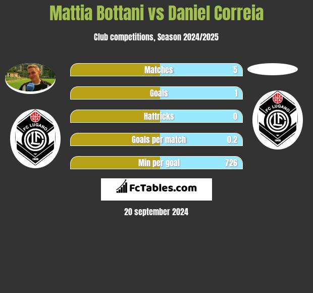 Mattia Bottani vs Daniel Correia h2h player stats