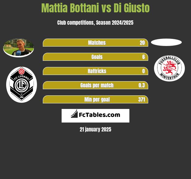 Mattia Bottani vs Di Giusto h2h player stats