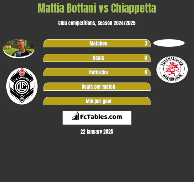 Mattia Bottani vs Chiappetta h2h player stats