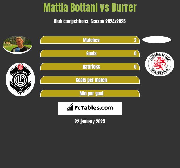 Mattia Bottani vs Durrer h2h player stats