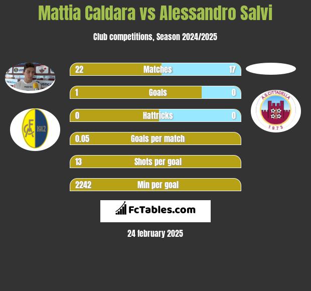 Mattia Caldara vs Alessandro Salvi h2h player stats